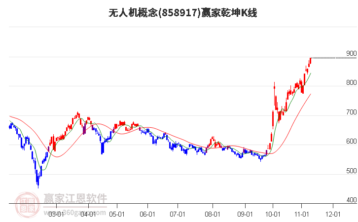 858917无人机赢家乾坤K线工具