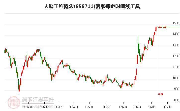 人脑工程概念等距时间周期线工具