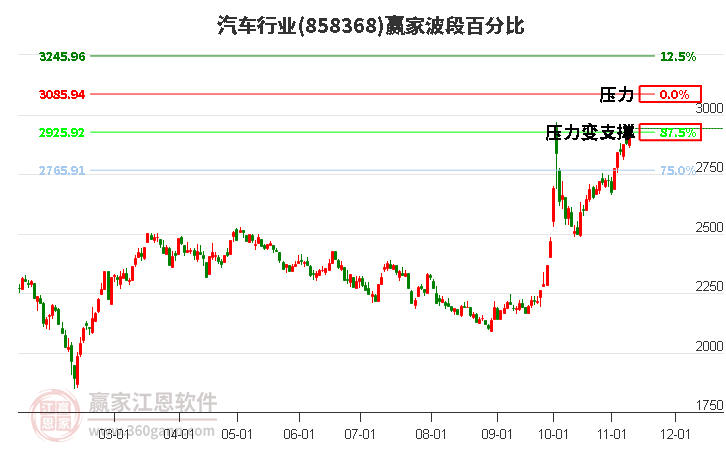 汽车行业赢家波段百分比工具