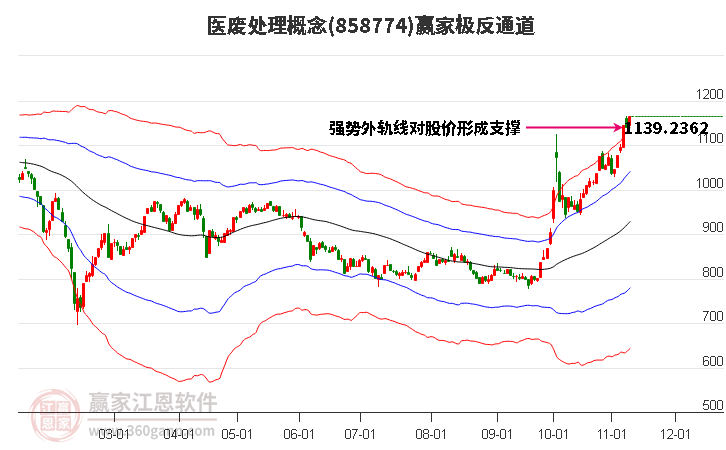 858774医废处理赢家极反通道工具