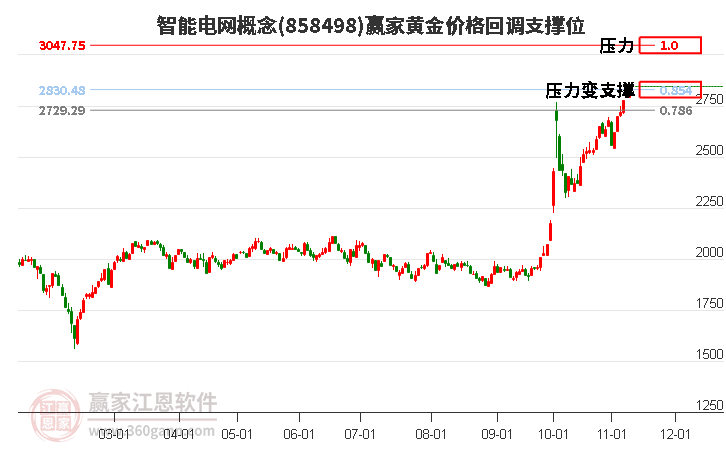 智能电网概念黄金价格回调支撑位工具