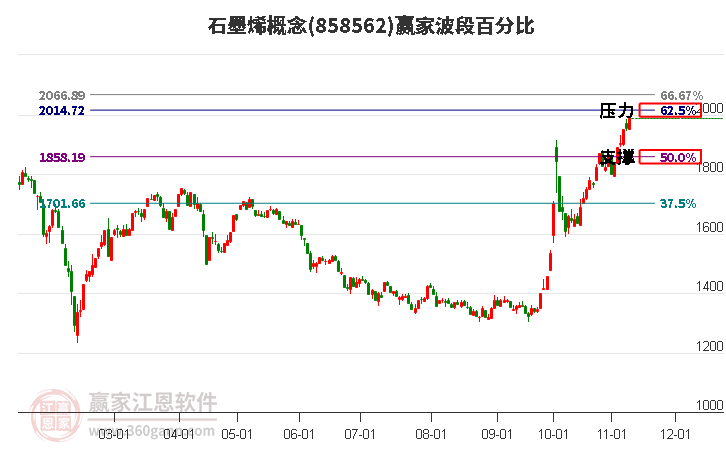 石墨烯概念赢家波段百分比工具