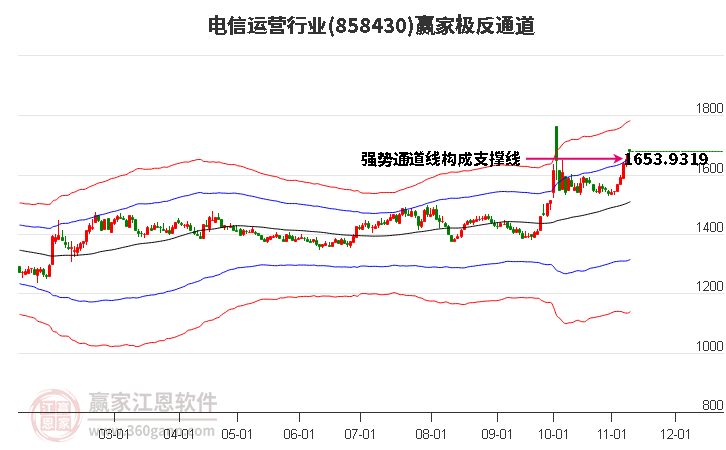 858430电信运营赢家极反通道工具