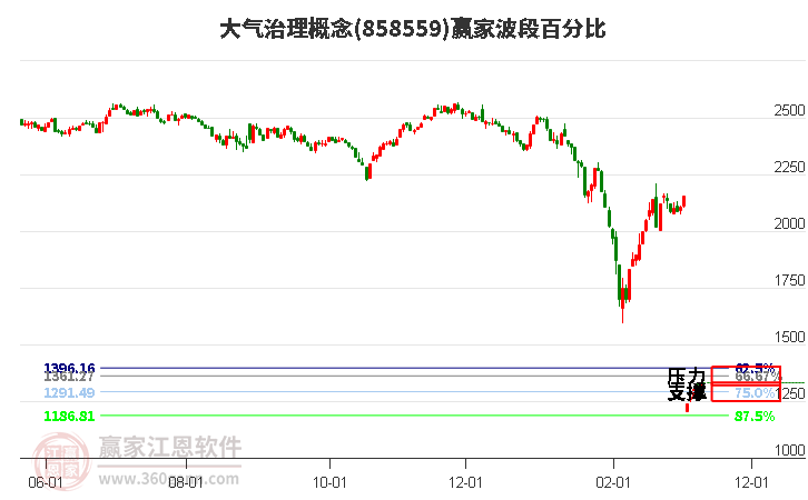 大气治理概念赢家波段百分比工具