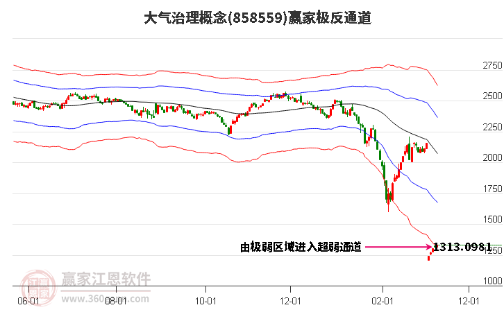 858559大气治理赢家极反通道工具