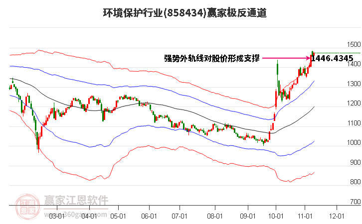 858434环境保护赢家极反通道工具