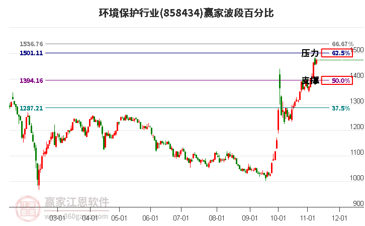 环境保护行业赢家波段百分比工具