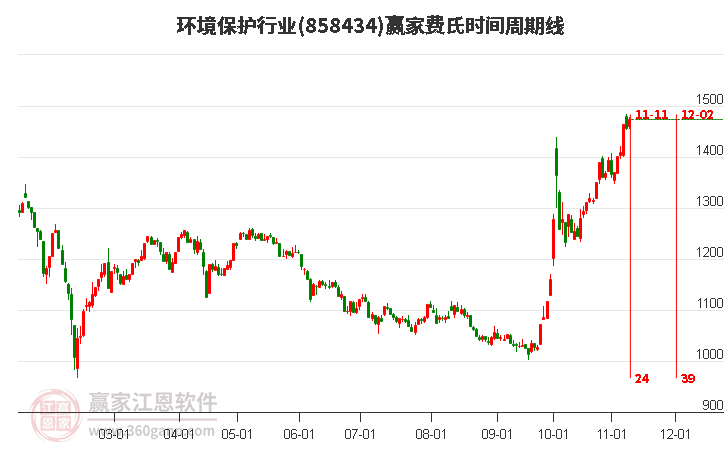 环境保护行业费氏时间周期线工具