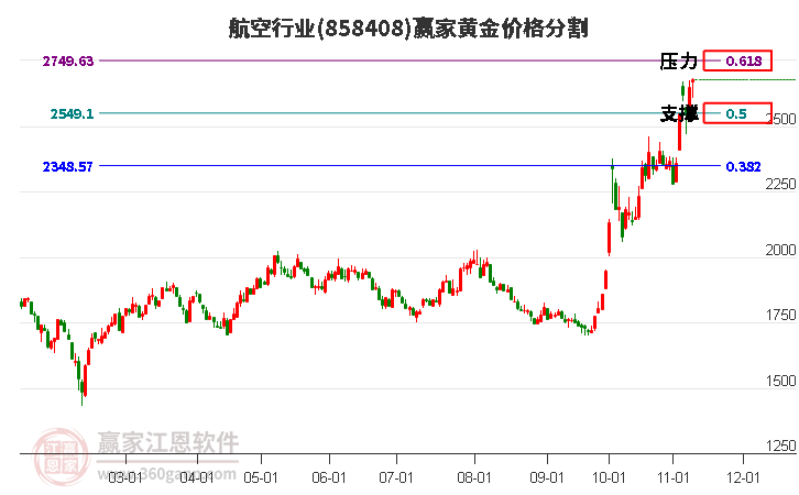 航空行业黄金价格分割工具