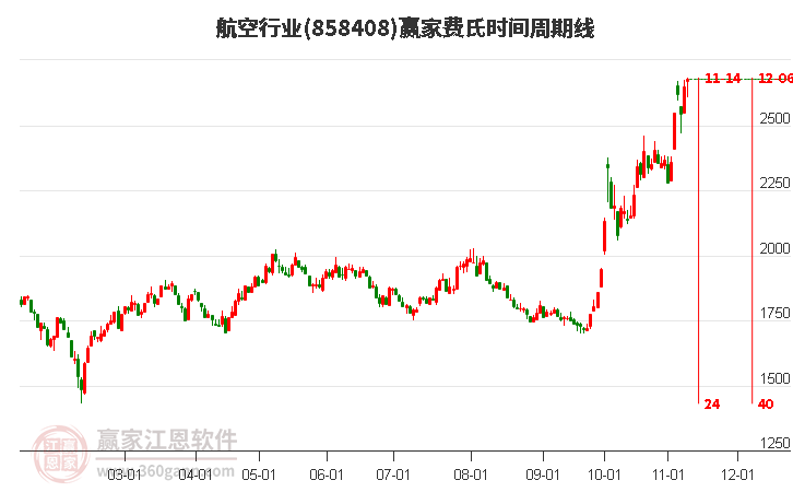 航空行业费氏时间周期线工具