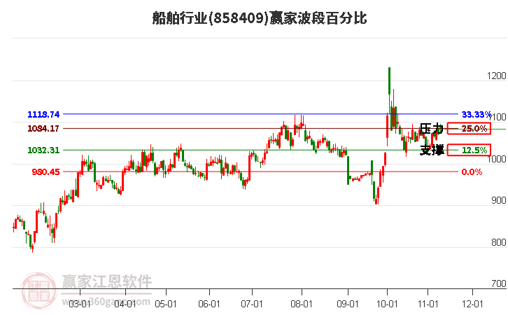 船舶行业波段百分比工具