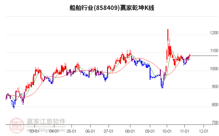 858409船舶赢家乾坤K线工具