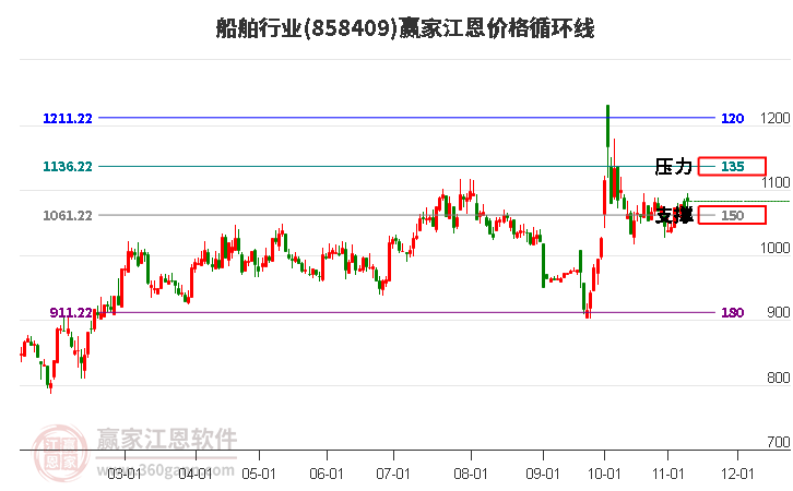 船舶行业江恩价格循环线工具