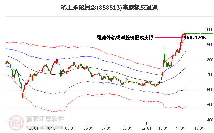 858513稀土永磁赢家极反通道工具