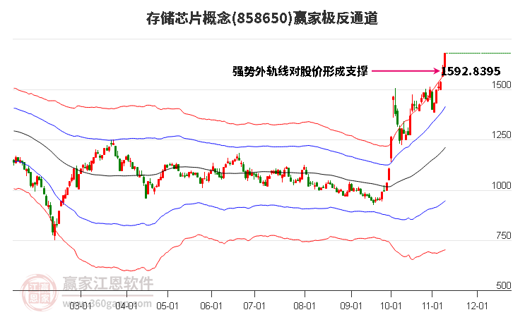 858650存储芯片赢家极反通道工具