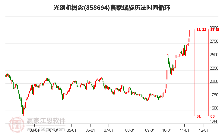 光刻机概念赢家螺旋历法时间循环工具