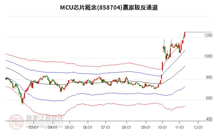 858704MCU芯片赢家极反通道工具