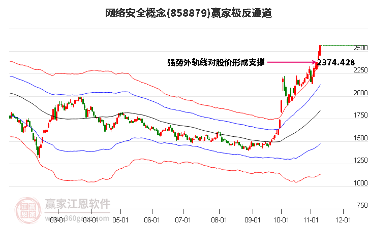 858879网络安全赢家极反通道工具