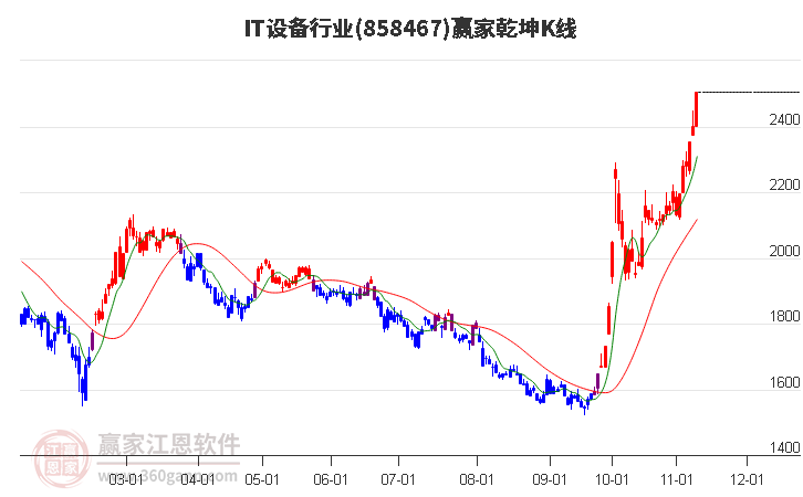 858467IT设备赢家乾坤K线工具