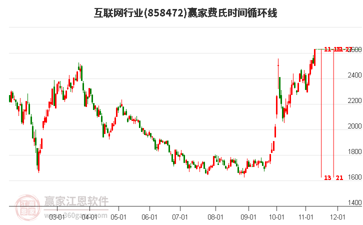 互聯(lián)網(wǎng)行業(yè)費(fèi)氏時(shí)間循環(huán)線(xiàn)工具