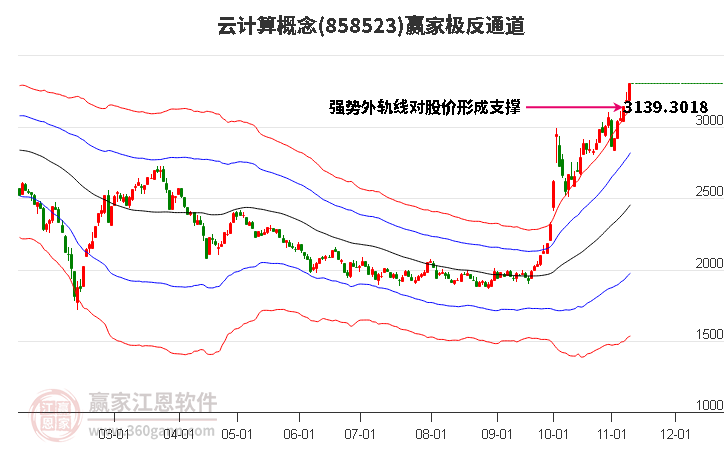 858523云计算赢家极反通道工具