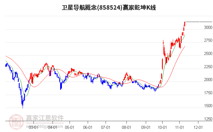 858524卫星导航赢家乾坤K线工具