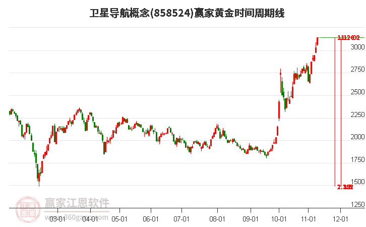 卫星导航概念赢家黄金时间周期线工具