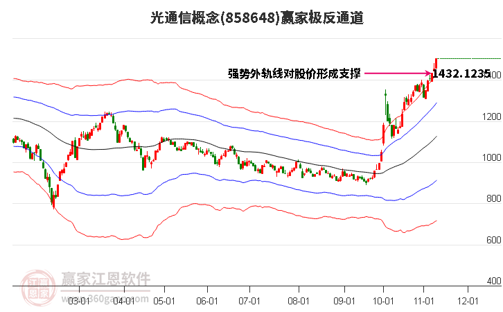 858648光通信赢家极反通道工具