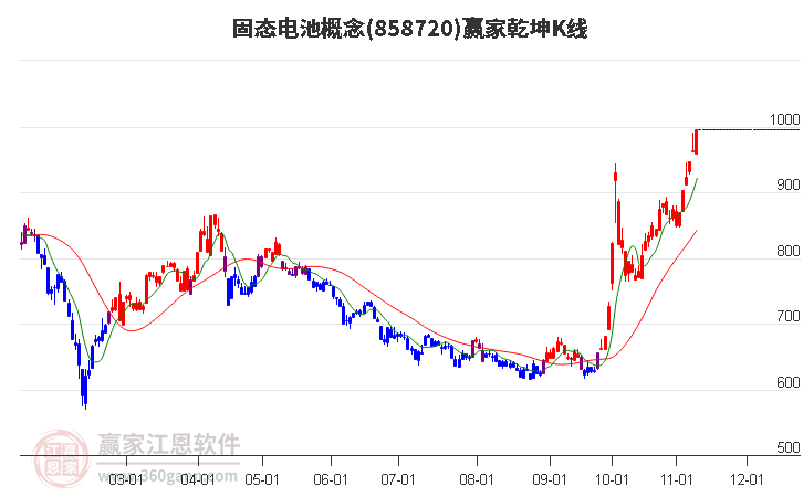 858720固态电池赢家乾坤K线工具