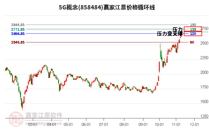 5G概念江恩价格循环线工具