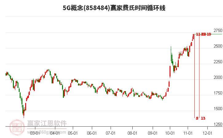 5G概念费氏时间循环线工具