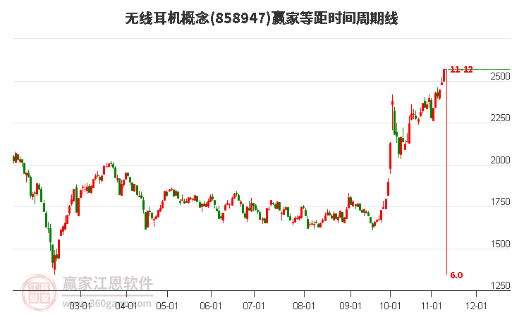 无线耳机概念等距时间周期线工具