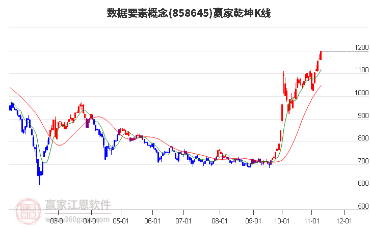 858645数据要素赢家乾坤K线工具