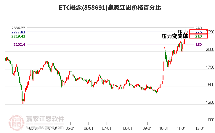 ETC概念江恩价格百分比工具