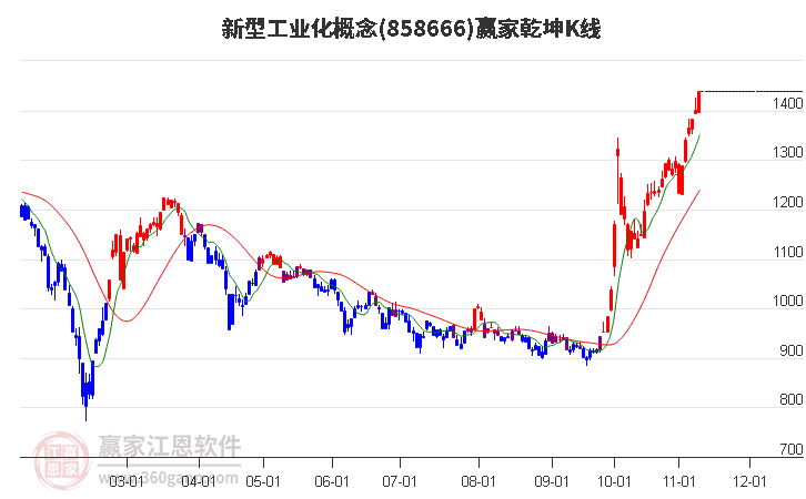 858666新型工业化赢家乾坤K线工具