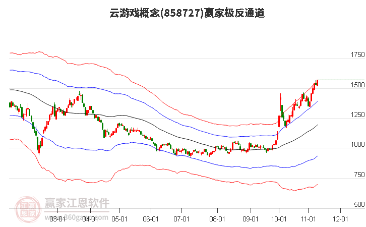 858727云游戏赢家极反通道工具