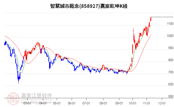 858927智慧城市赢家乾坤K线工具