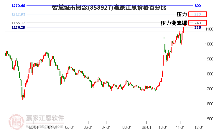 智慧城市概念江恩价格百分比工具