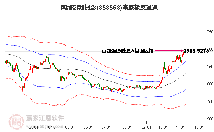 858568网络游戏赢家极反通道工具