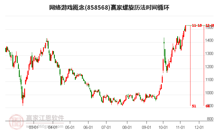 网络游戏概念螺旋历法时间循环工具