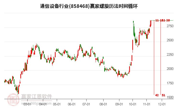 通信设备行业螺旋历法时间循环工具