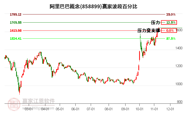 阿里巴巴概念波段百分比工具