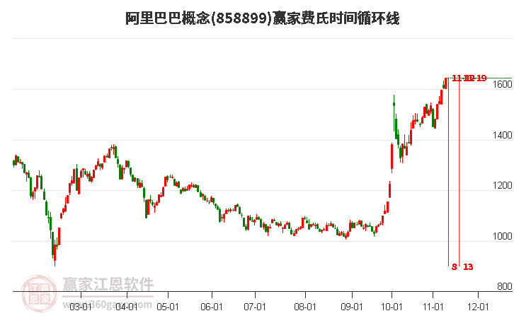 阿里巴巴概念费氏时间循环线工具