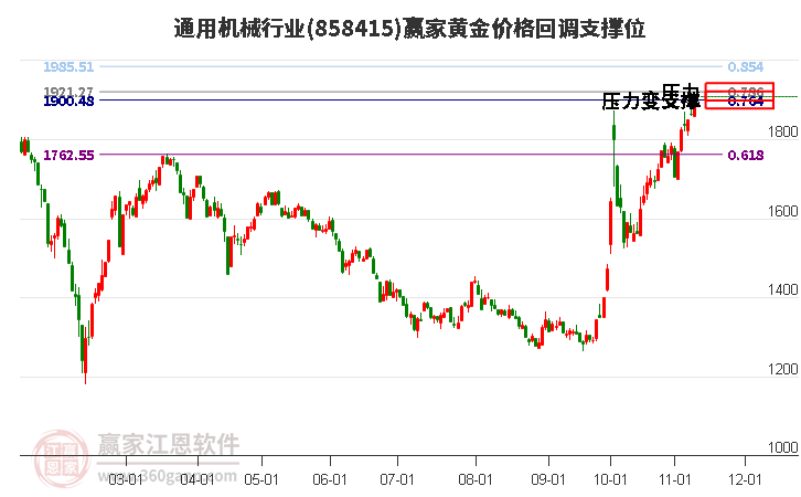 通用机械行业黄金价格回调支撑位工具