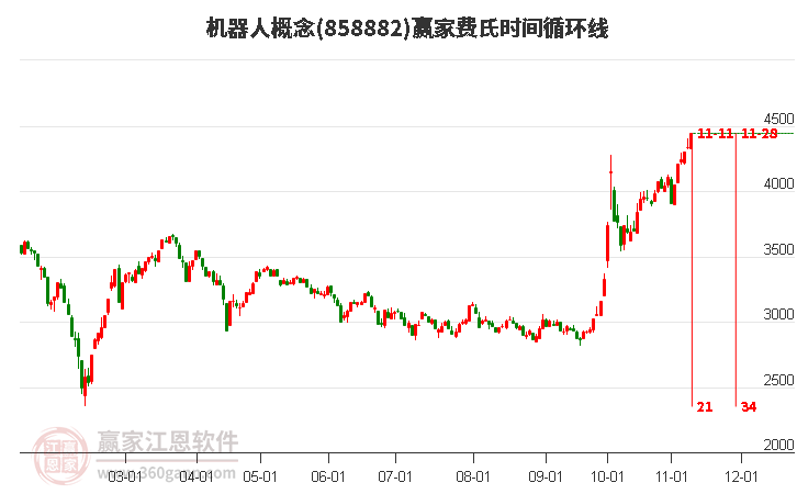 机器人概念赢家费氏时间循环线工具