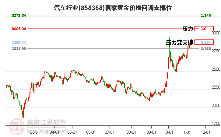 汽车行业黄金价格回调支撑位工具