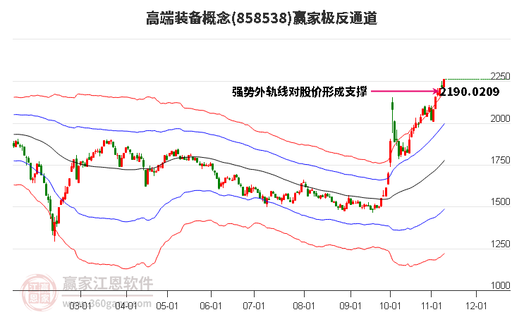 858538高端装备赢家极反通道工具