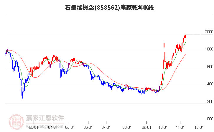 858562石墨烯赢家乾坤K线工具