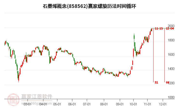 石墨烯概念赢家螺旋历法时间循环工具