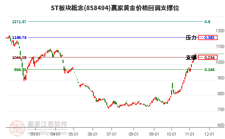 ST板块概念黄金价格回调支撑位工具